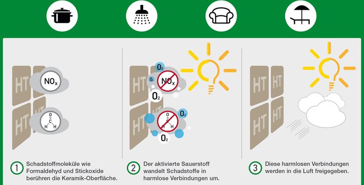 HT wirkweise Schadstoff reduzierung